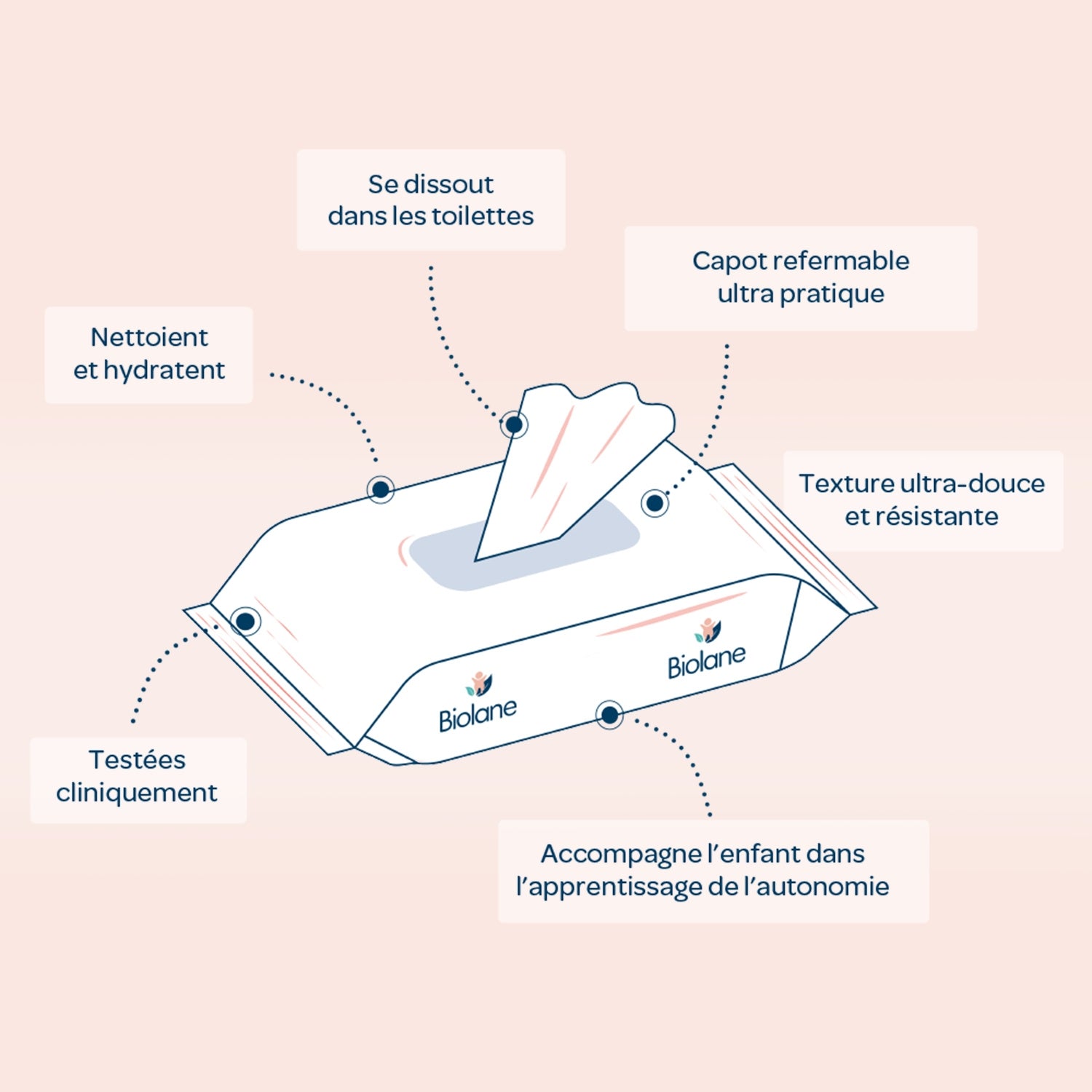 Lingettes bébé Papier Toilette Hypoallergéniques Peaux Sensibles BIOLANE 