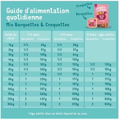 Pâtée pour Chien Junior Sans Céréales Canard Poulet Edgar & COOPER