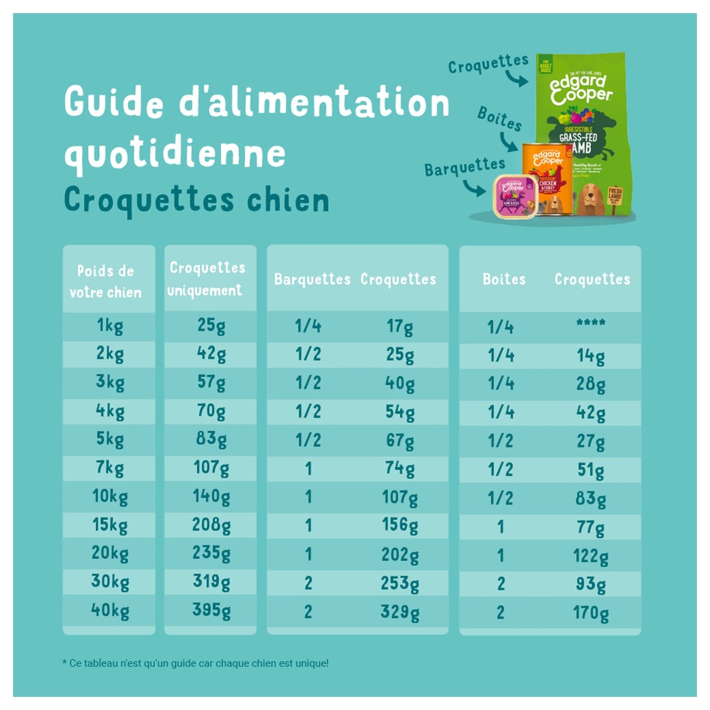 Pâtée pour Chien Adulte Sans Céréales Poulet Dinde Succulents Edgar & COOPER